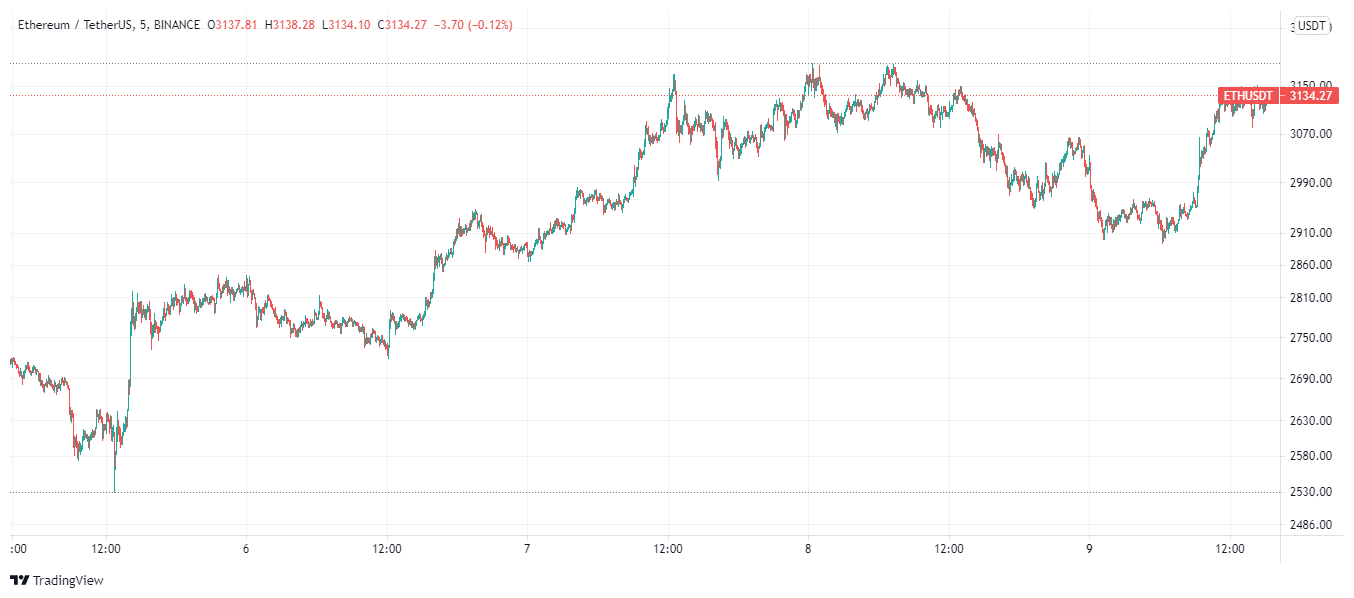 Ethereum price charts August 9