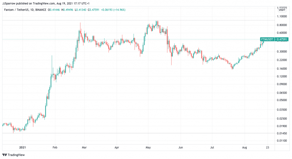 FTM price charts August 19