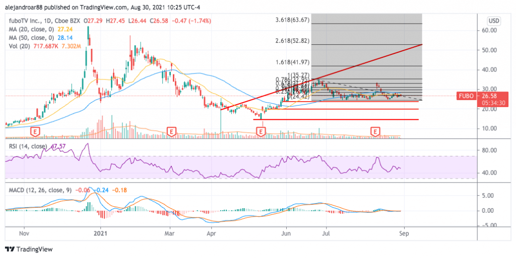 fubotv stock