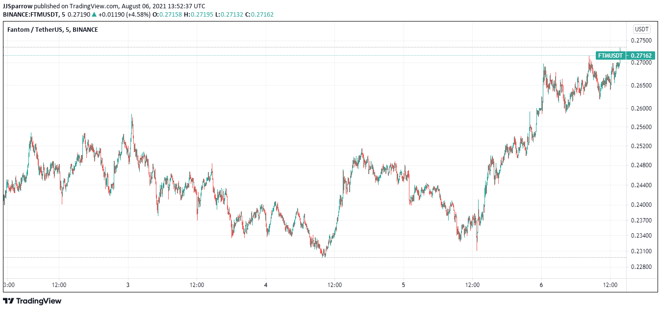 Fantom price chart August 6