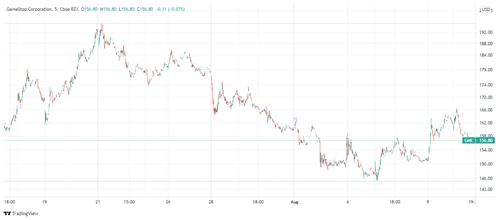 GME price charts August 10