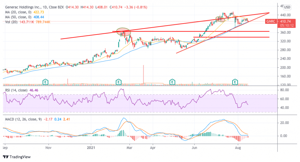 generac stock