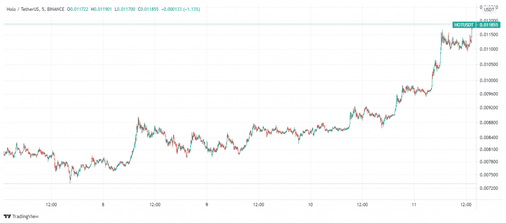 Holo price charts August 11