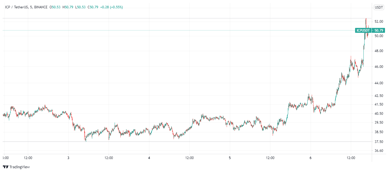 ICP price charts August 6