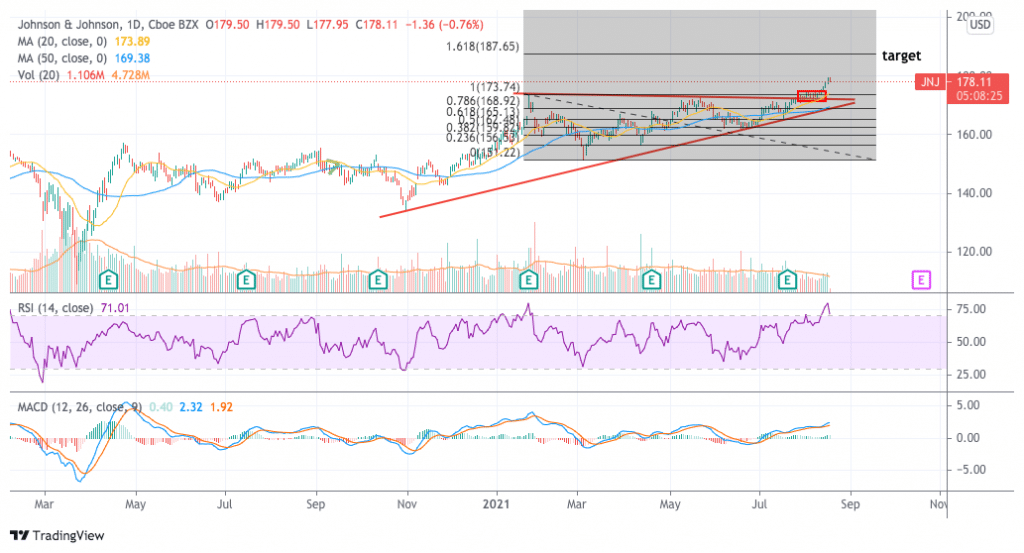 Johnson & Johnson stock