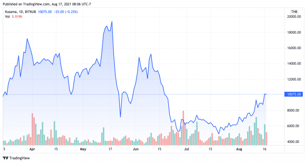 Kusama price charts August 17