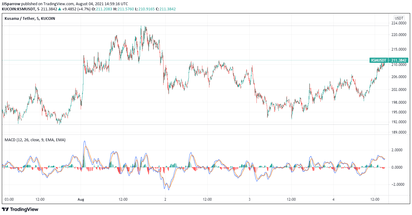 Kusama price charts August 4