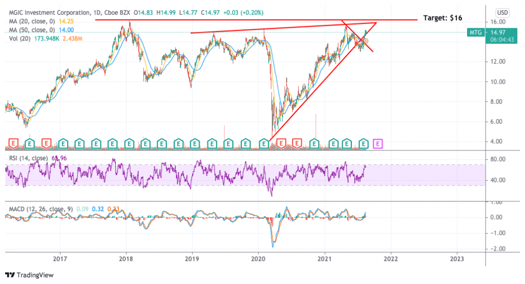 MGIC Investment Corporation stock 2