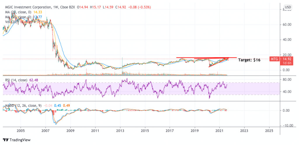 MGIC Investment Corporation stock