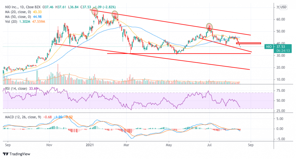 nio stock