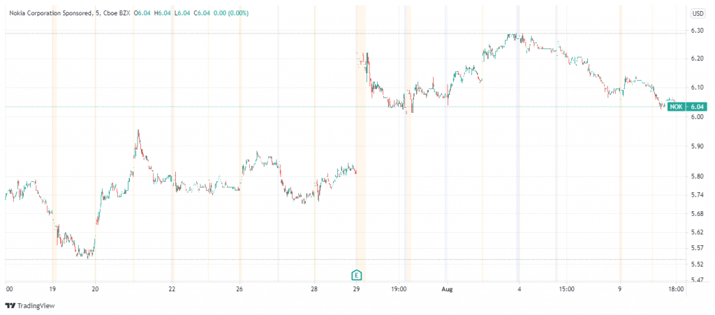 Nokia price charts August 10