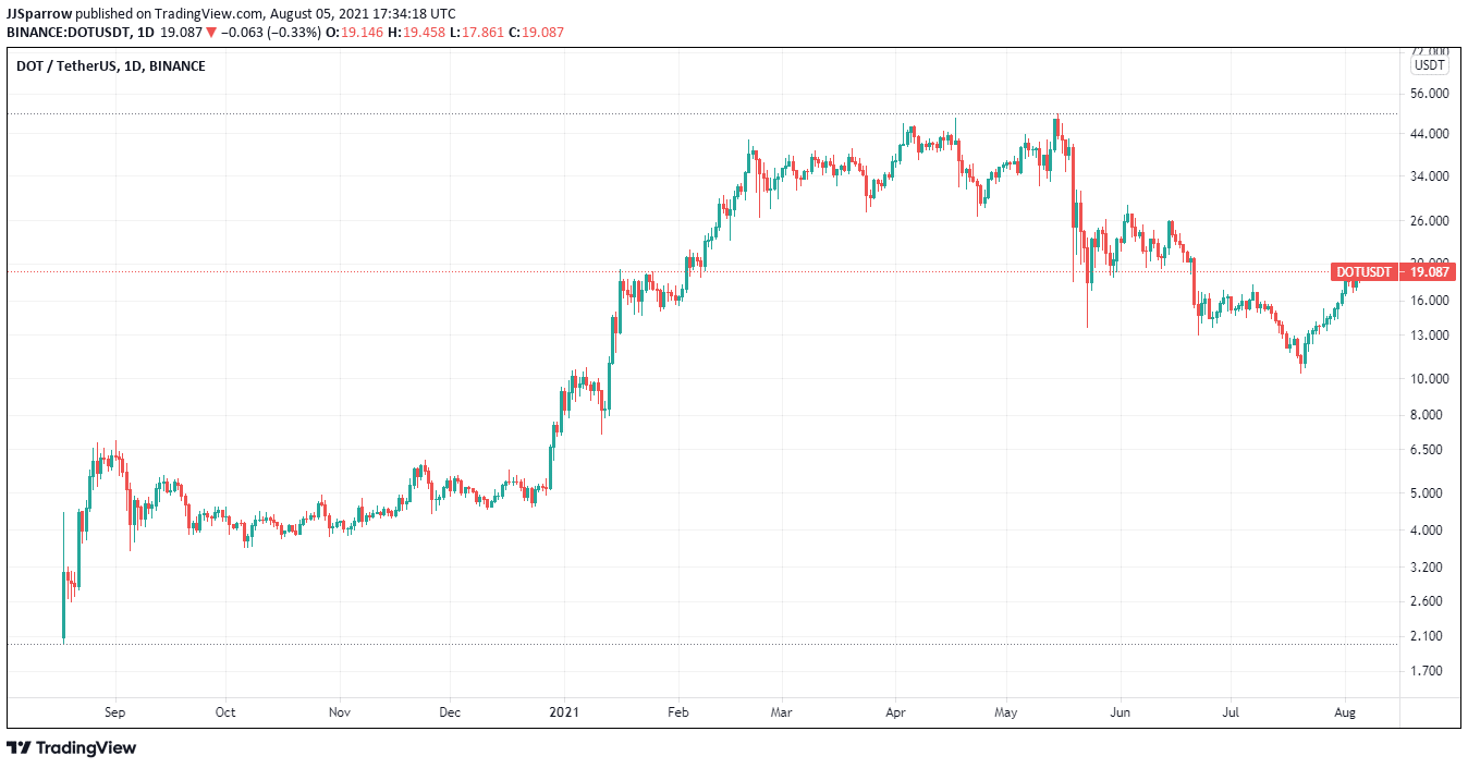 Polkadot price charts August 5 - buy dot