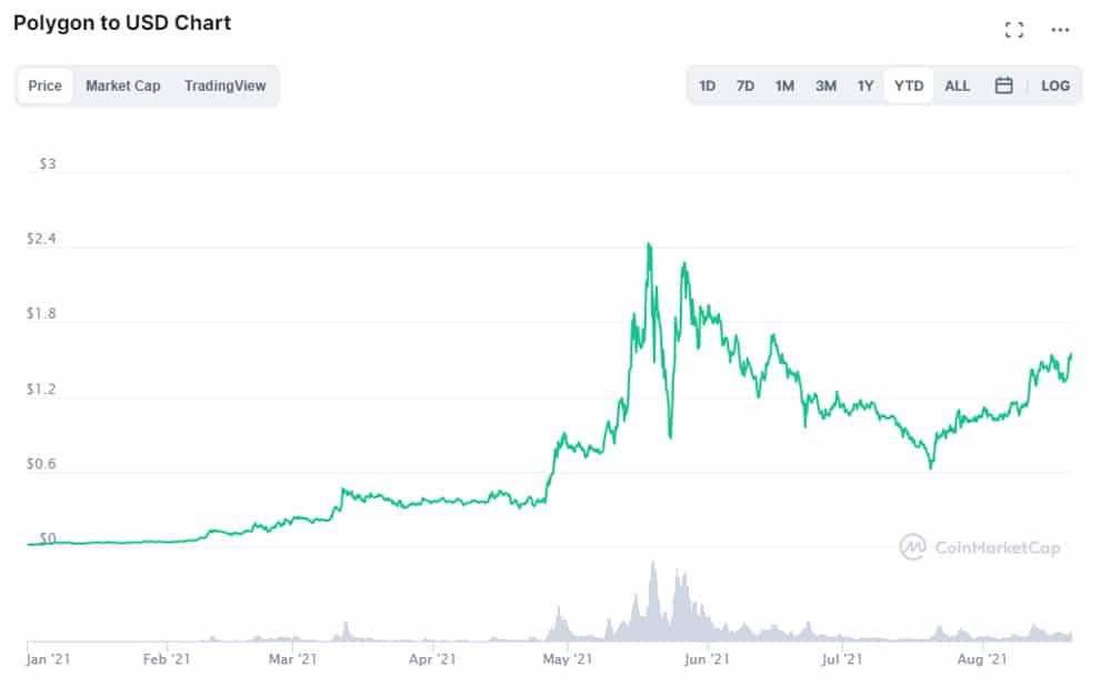 Polygon to USD chart