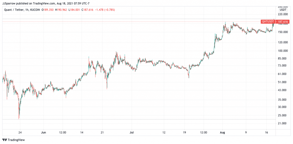 QNT price charts August 18