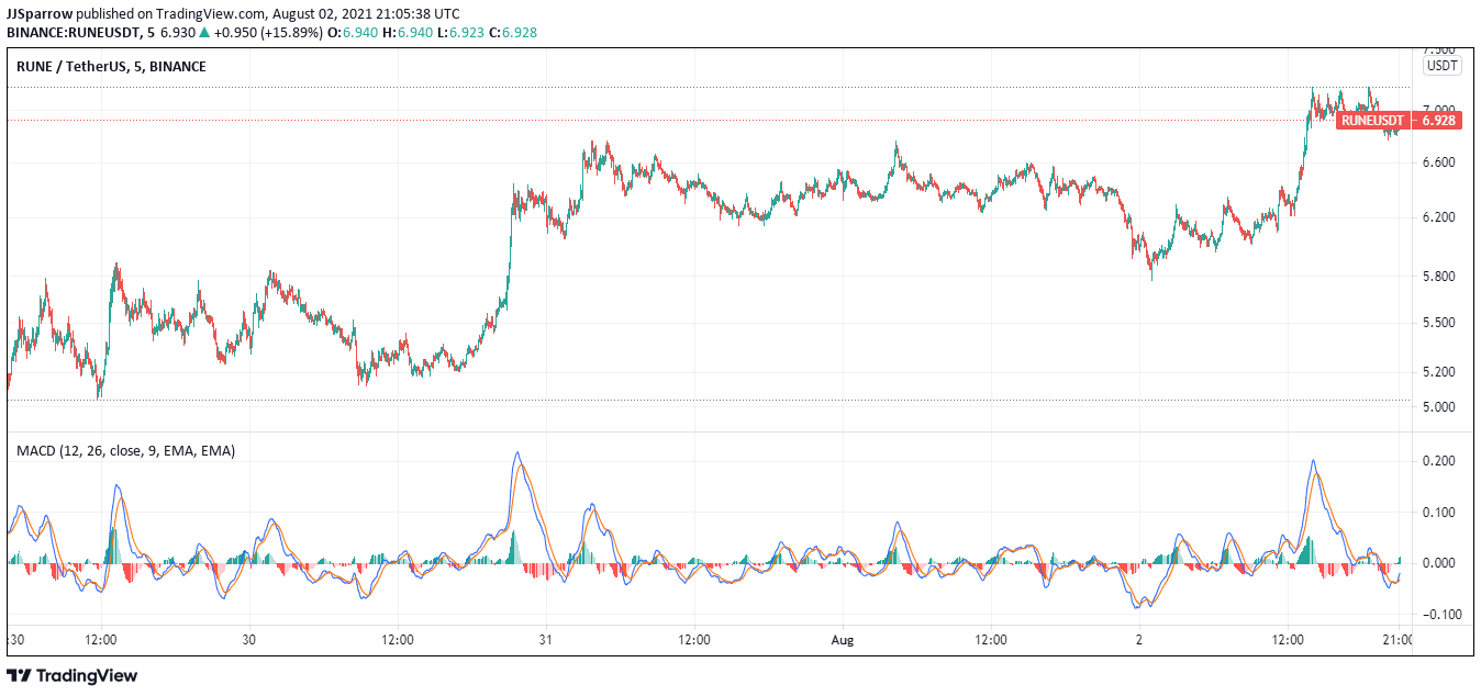 RUNE price charts August 2 - buy rune