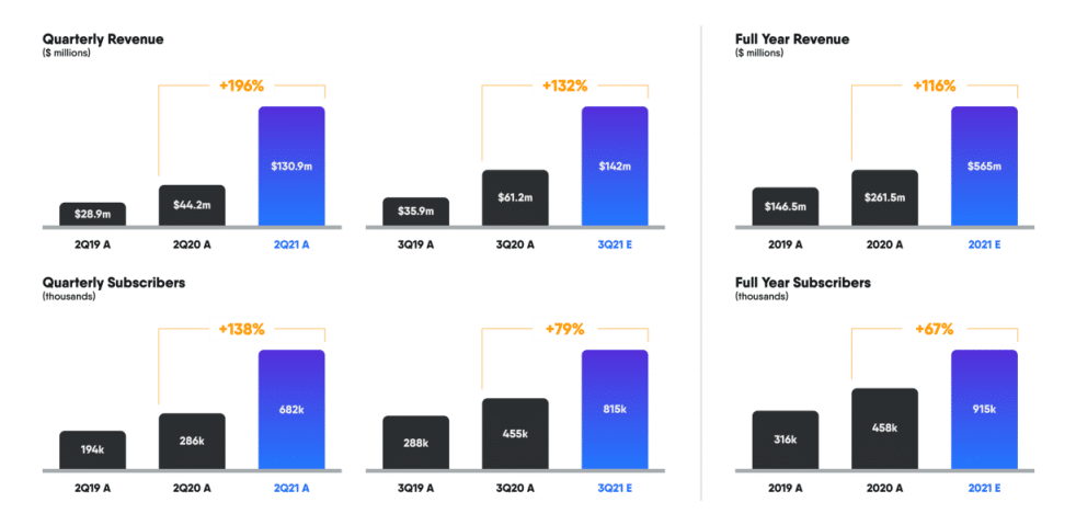 fubotv revenue and growth stats