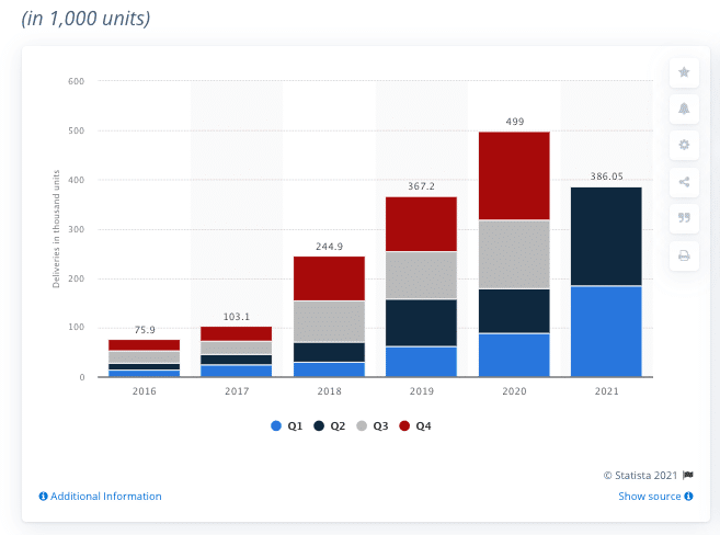 Tesla Stock Forecast | Price Prediction For 2021, 2022, 2025 & 2030