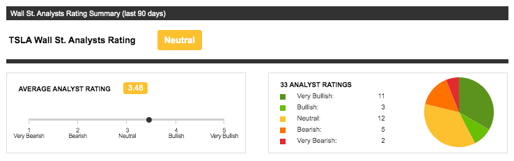 tesla analysts ratings