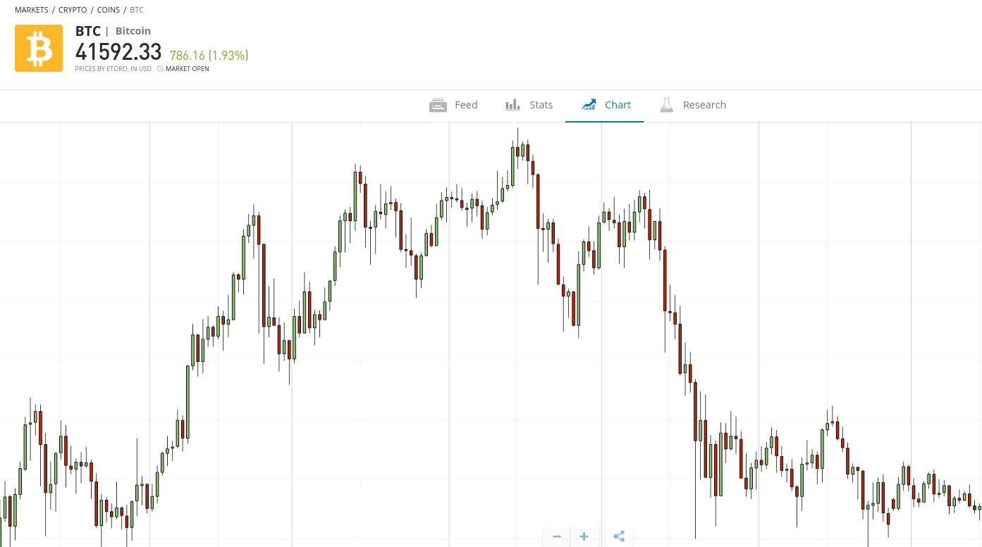 eToro Bitcoin Chart