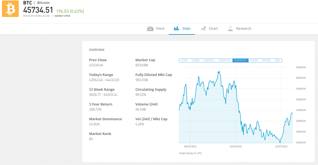 eToro Bitcoin Stats