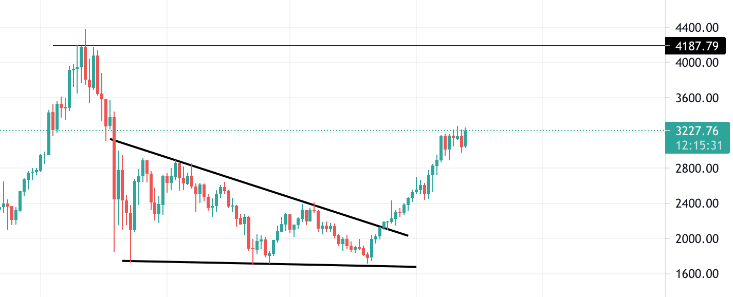 ethereum technical analysis