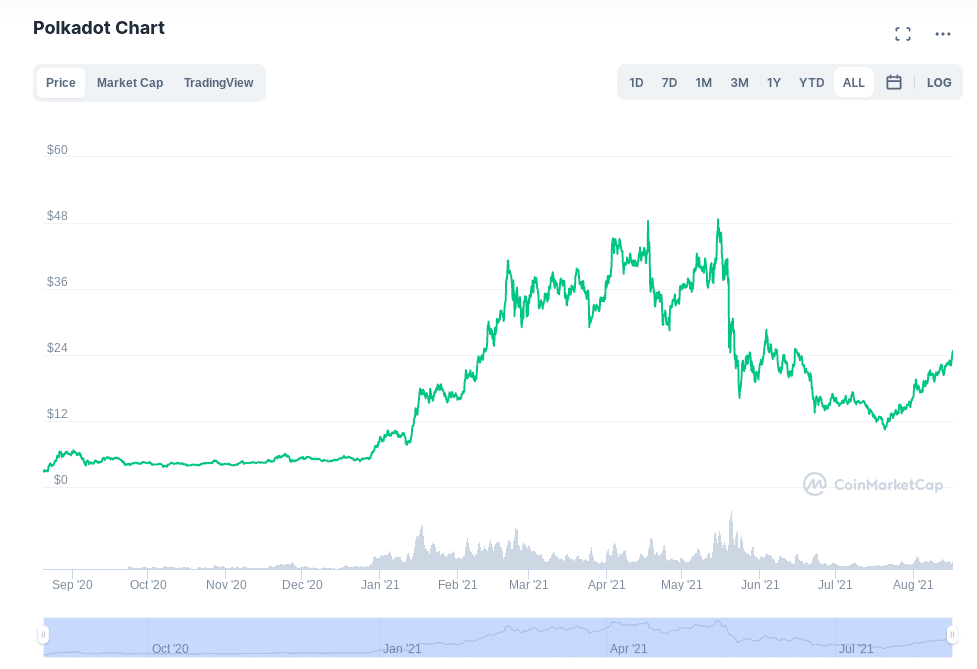 Polkadot chart Coinmarketcap