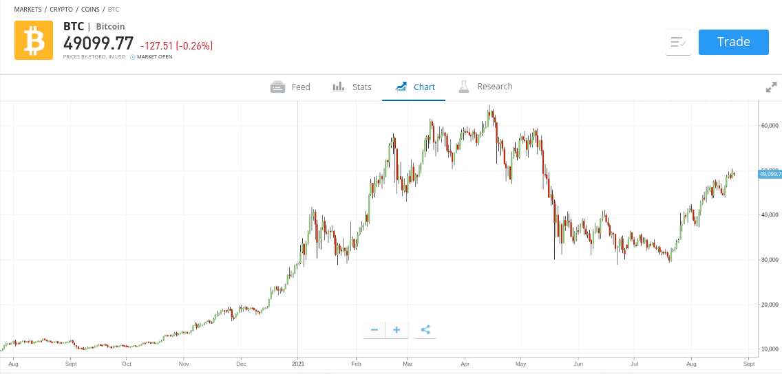 10000 in bitcoin investieren