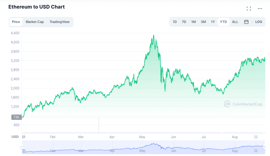 ethereum price