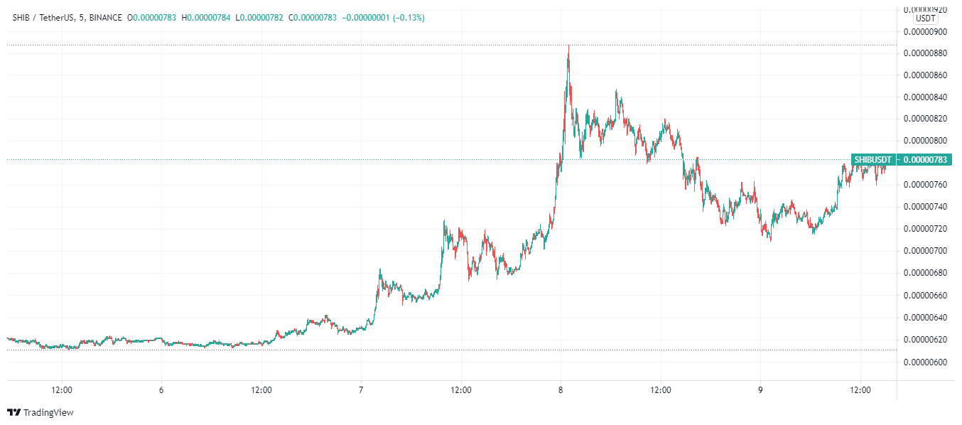 Shiba Inu price August 9 - best cryptocurrencies to buy