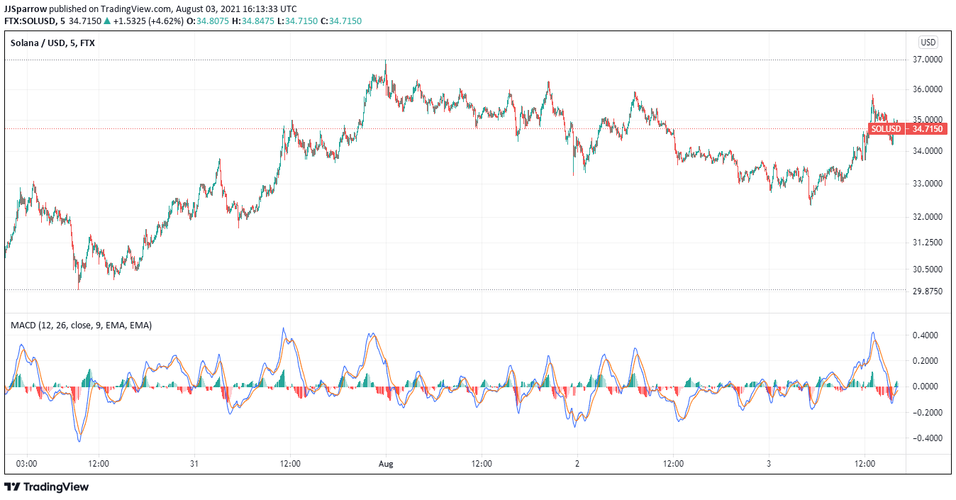 Solana price charts August 3 - buy sol