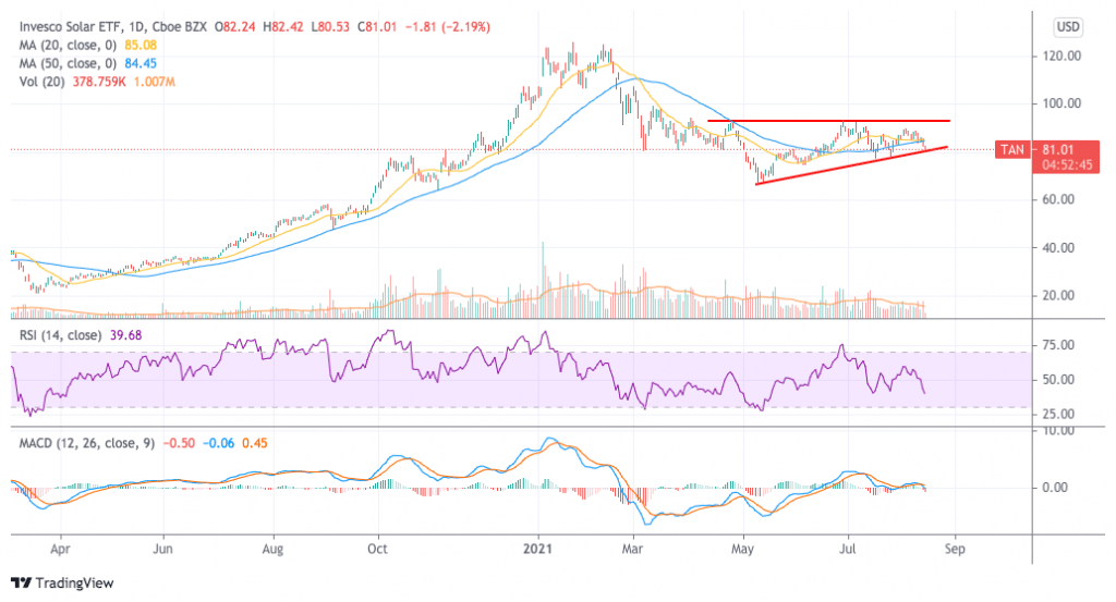 Invesco solar ETF