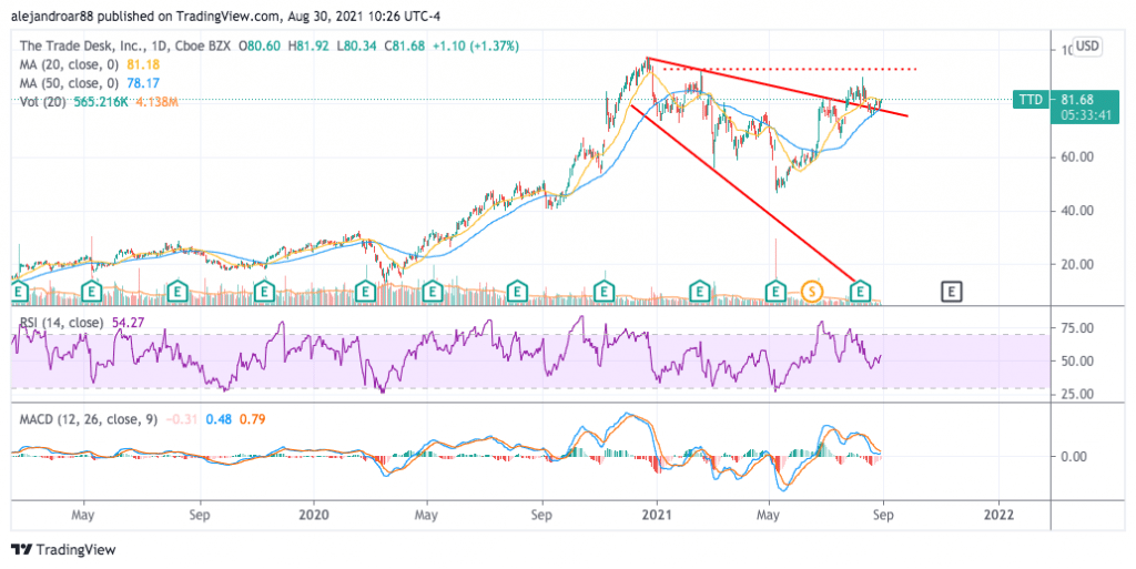 best stocks to buy - the trade desk stock