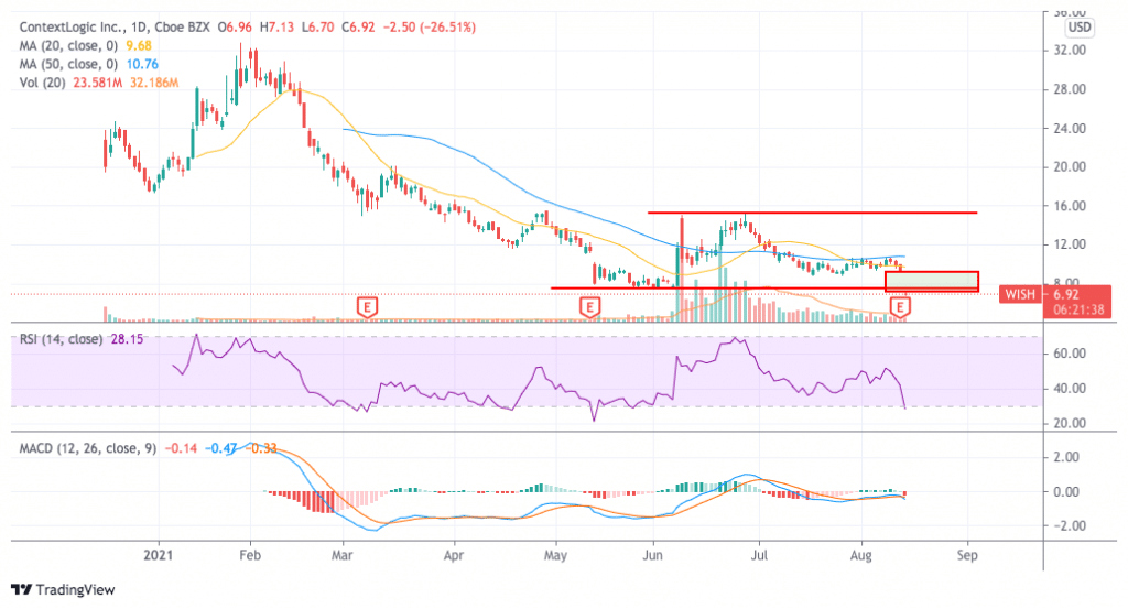 wish stock