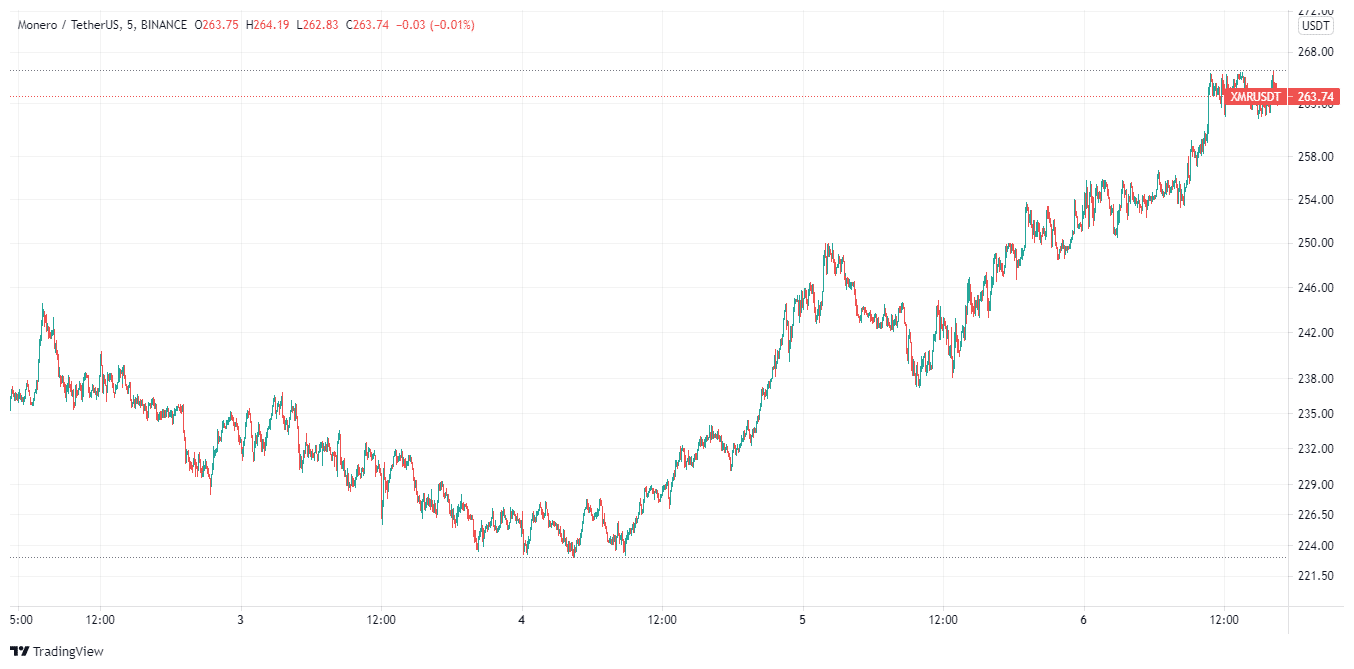 XMR price charts August 6