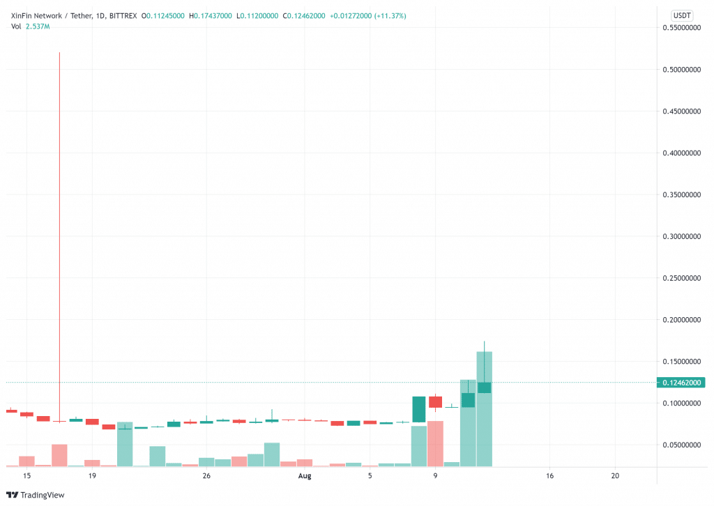 XinFin price charts August 12 - buy xdc