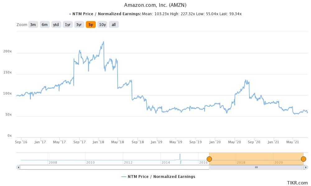 amzn good tech stock to buy august