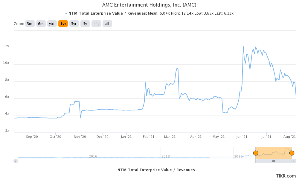 amc valuation
