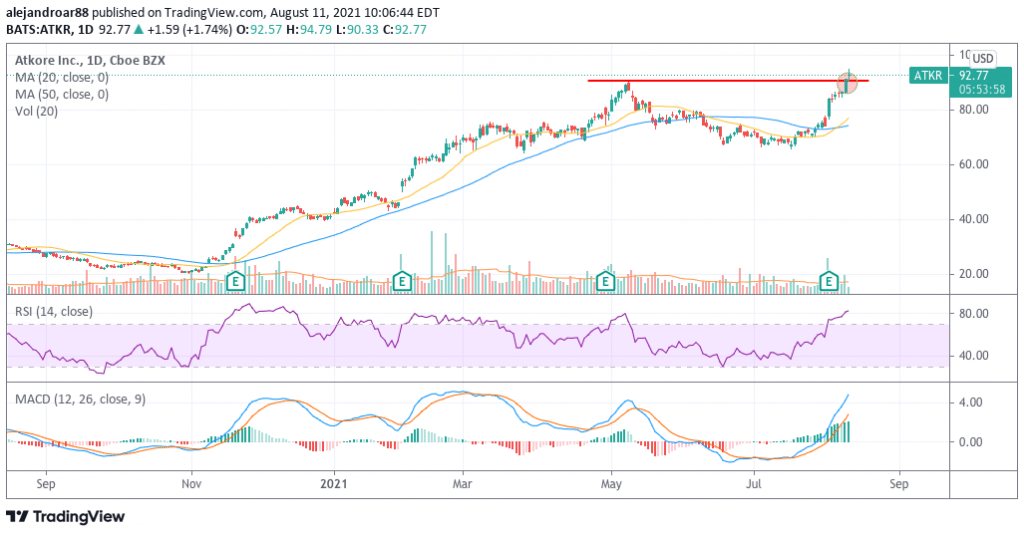 atkore stock