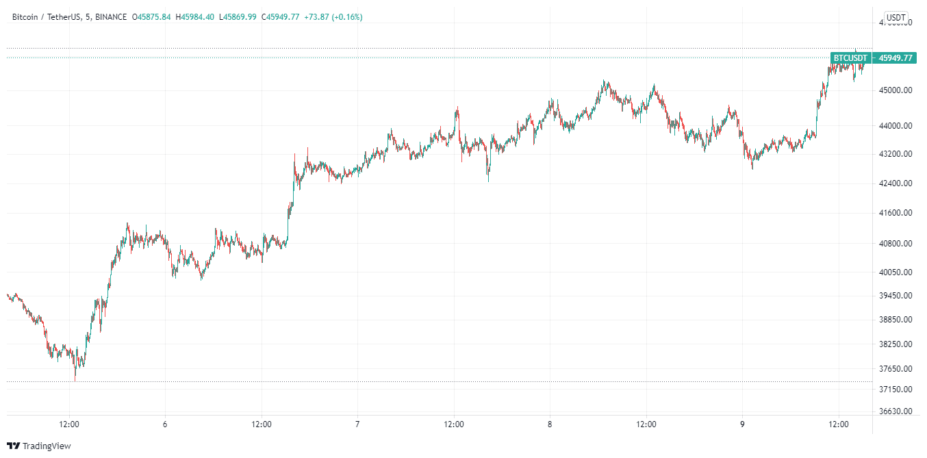 bitcoin price chart August 9