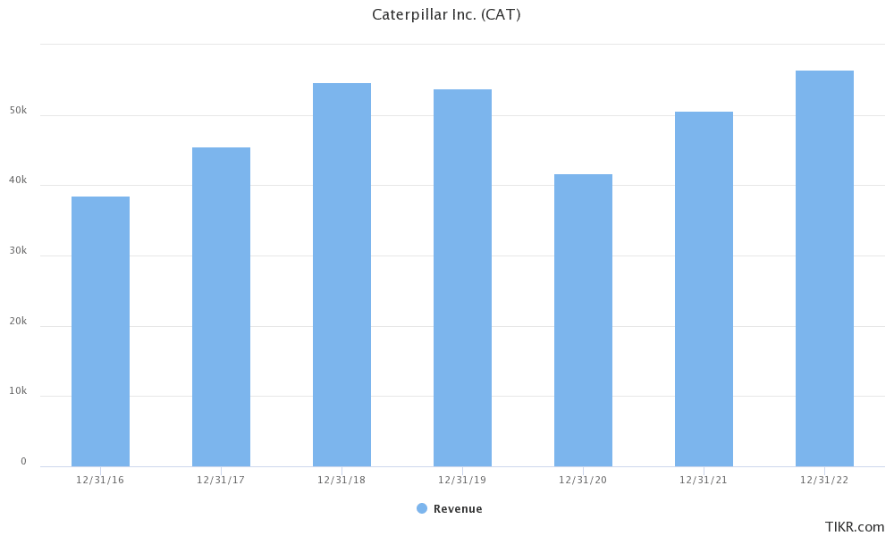 caterpillar long term forecast