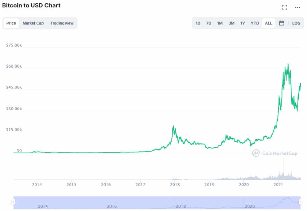 Coinmarketcap BTC chart