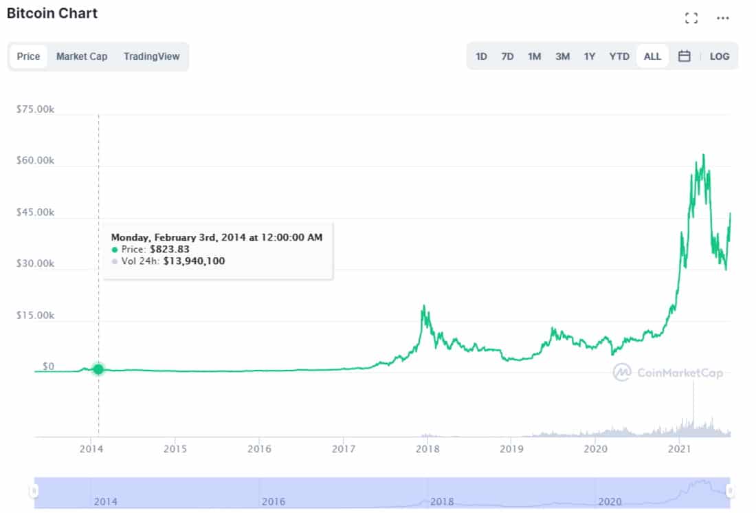 Coinmarketcap.com Bitcoin chart