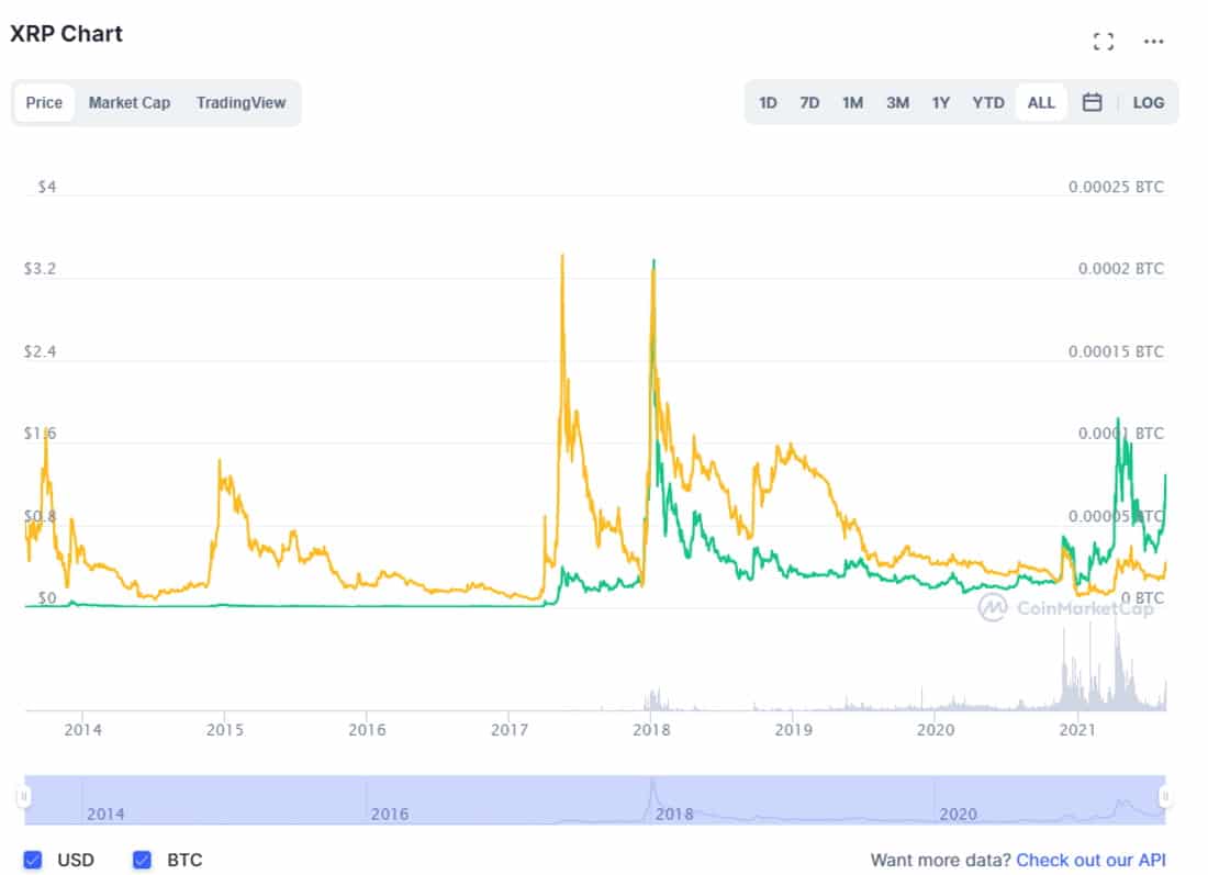 Coinmarketcap.com Ripple chart