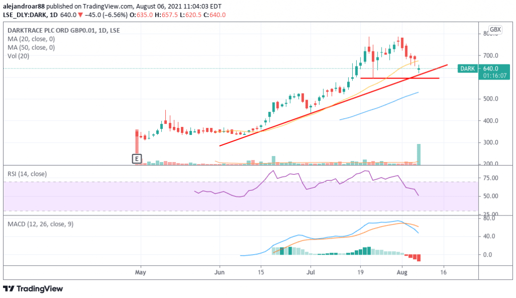 darktrace stock