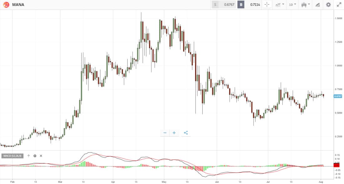 eToro MANA chart