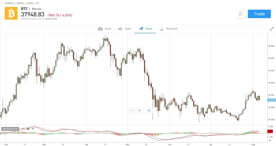 eToro BTC chart