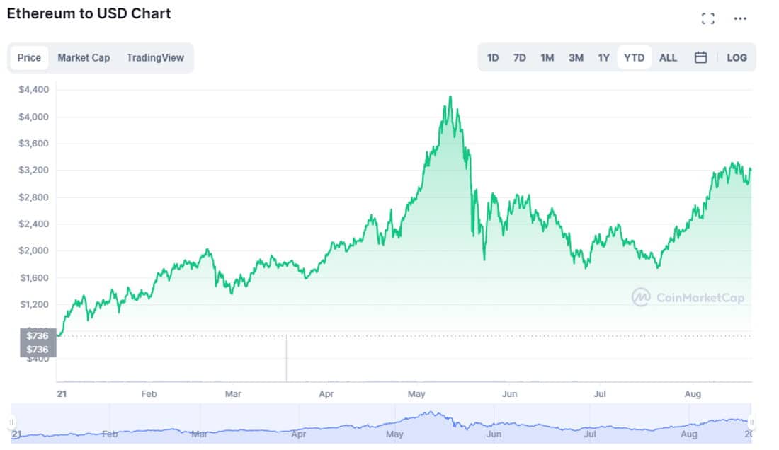 Ethereum to USD Chart sourced from coinmarketcap.com