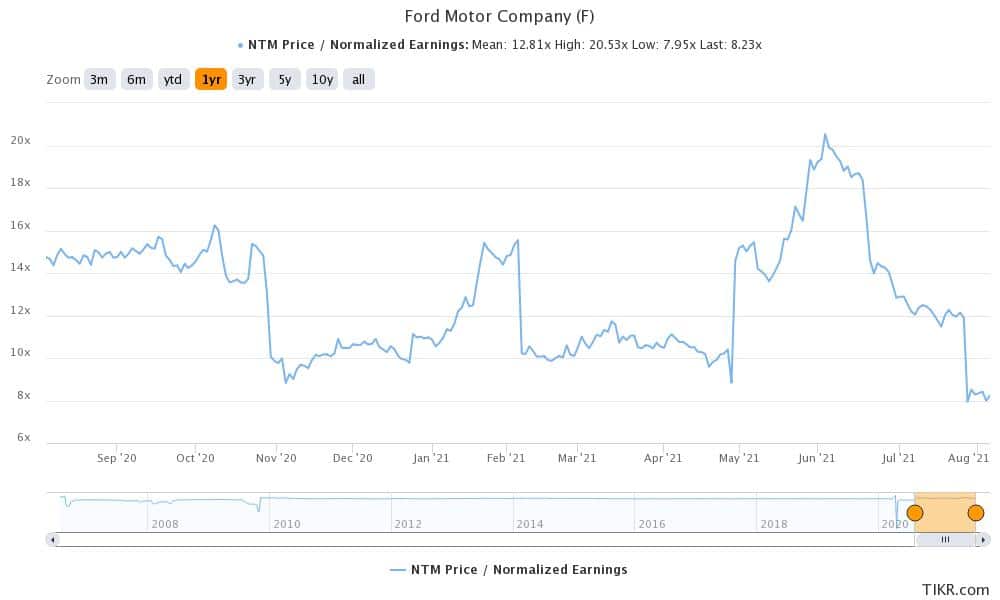 ford is good ev stock to buy