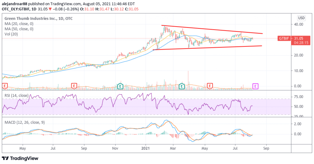 green thumb industries stock