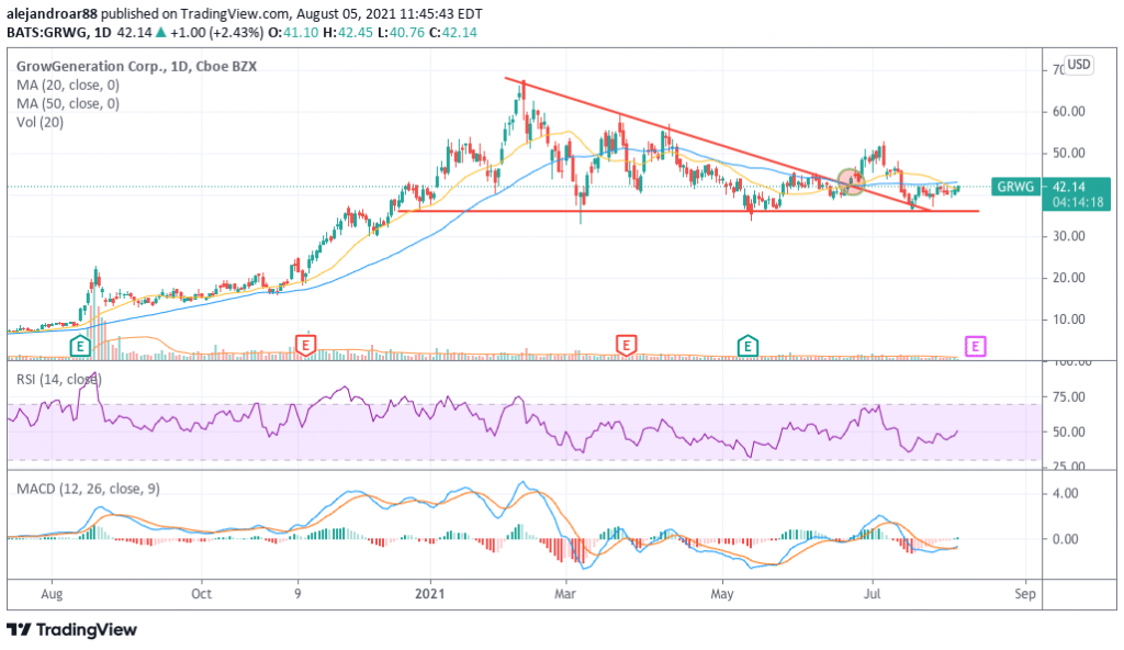 growgeneration stock